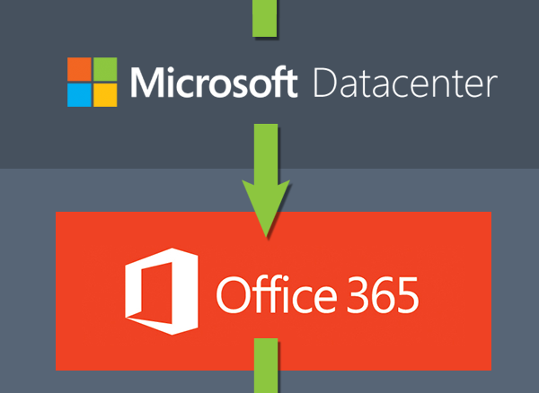 Emails pass from Microsoft 365 (formerly Office 365) to Azure