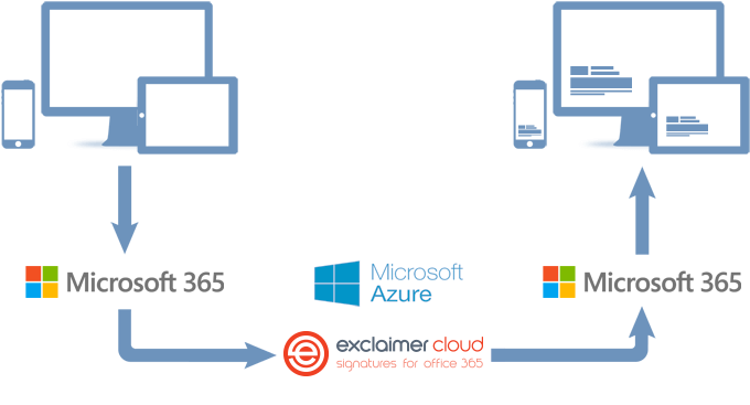 So funktioniert Exclaimer Cloud Signatures for Office 365
